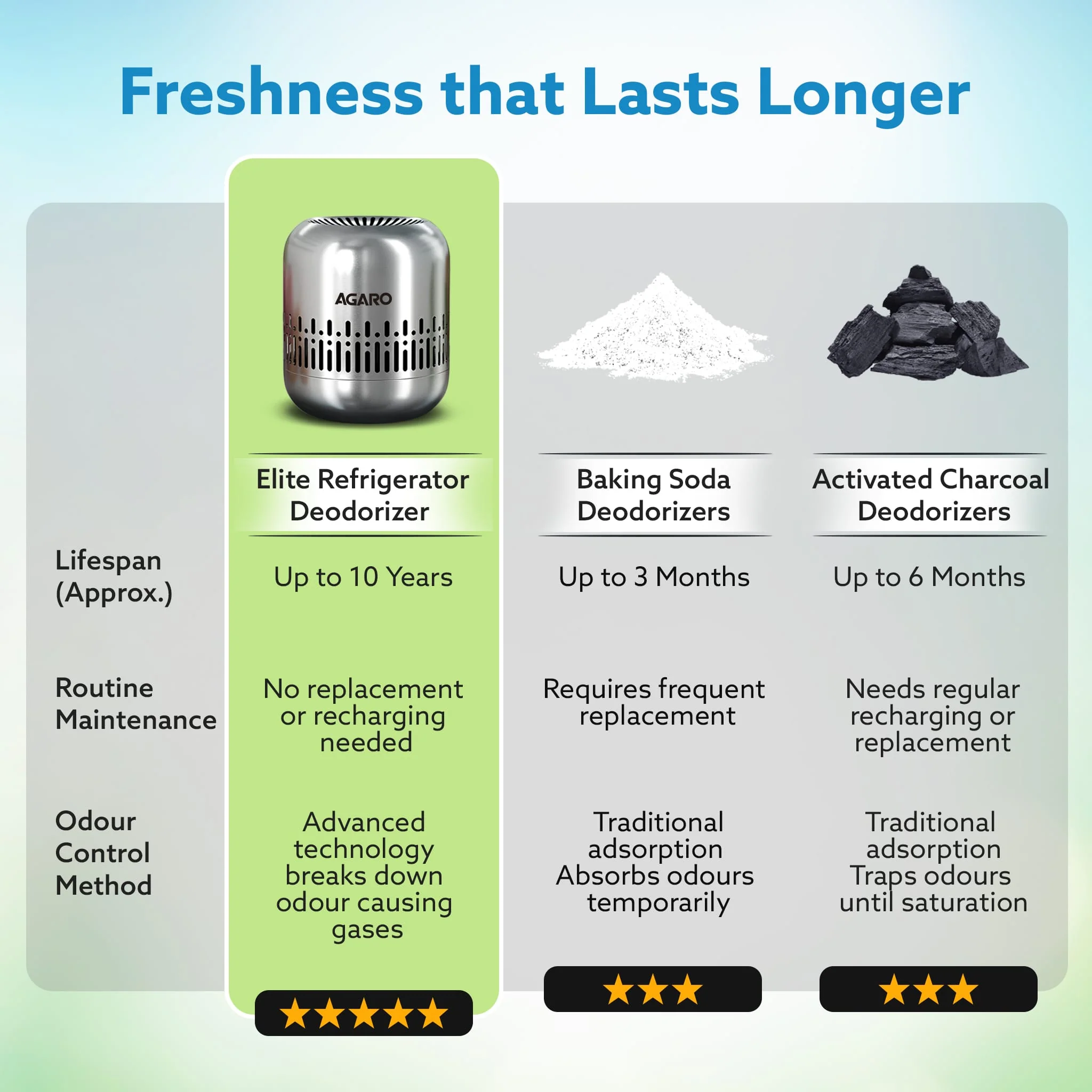 Elite Refrigerator Deodorizer, Nano-Catalytic & Chemical-Free Odour Eliminator - Image 8