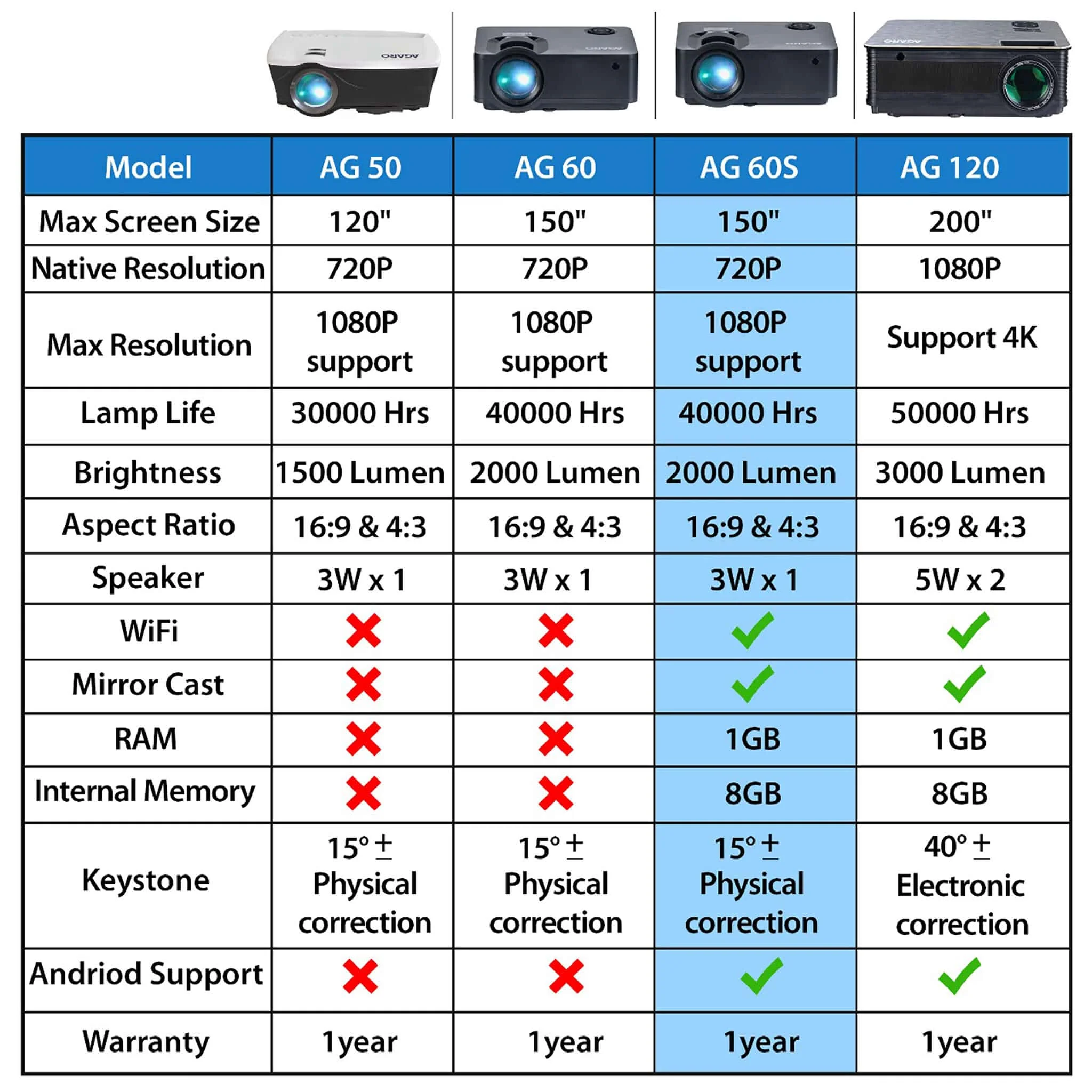 AG60S Andriod HD Projector with 2000 Lux Full HD 1080P Video Projector, Compatible with Smartphone, HDMI,VGA,AV and USB, SD Card with WIFI and 8GB Internal Memory - Image 6